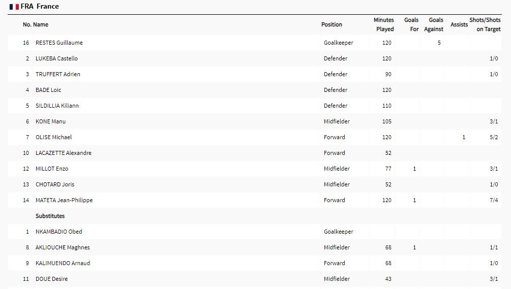 France Player Statistics