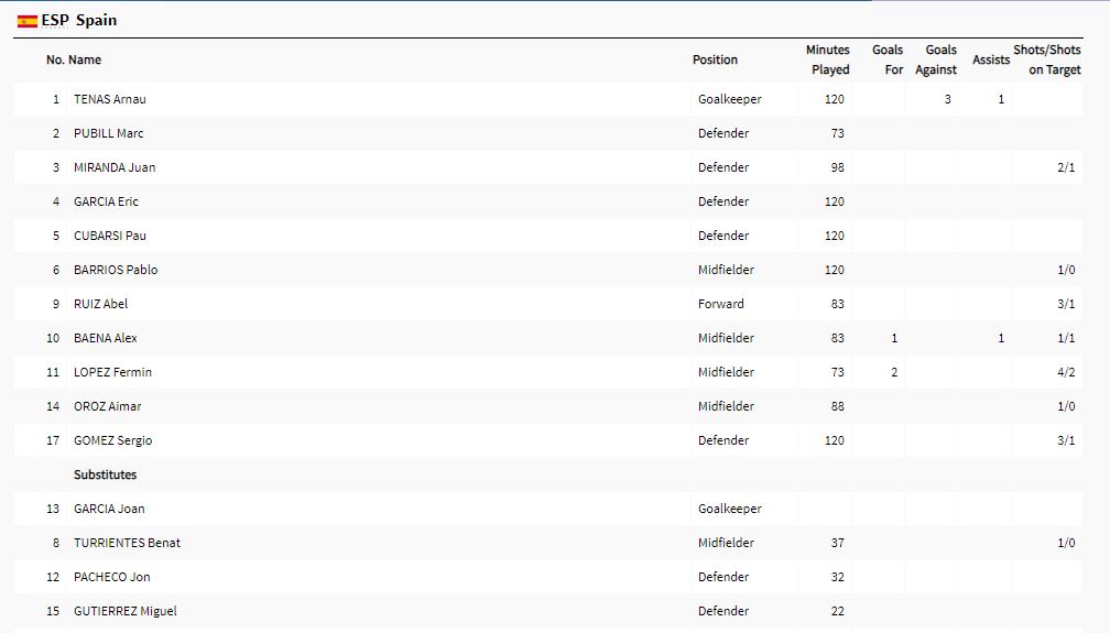 Spain Player Statistics